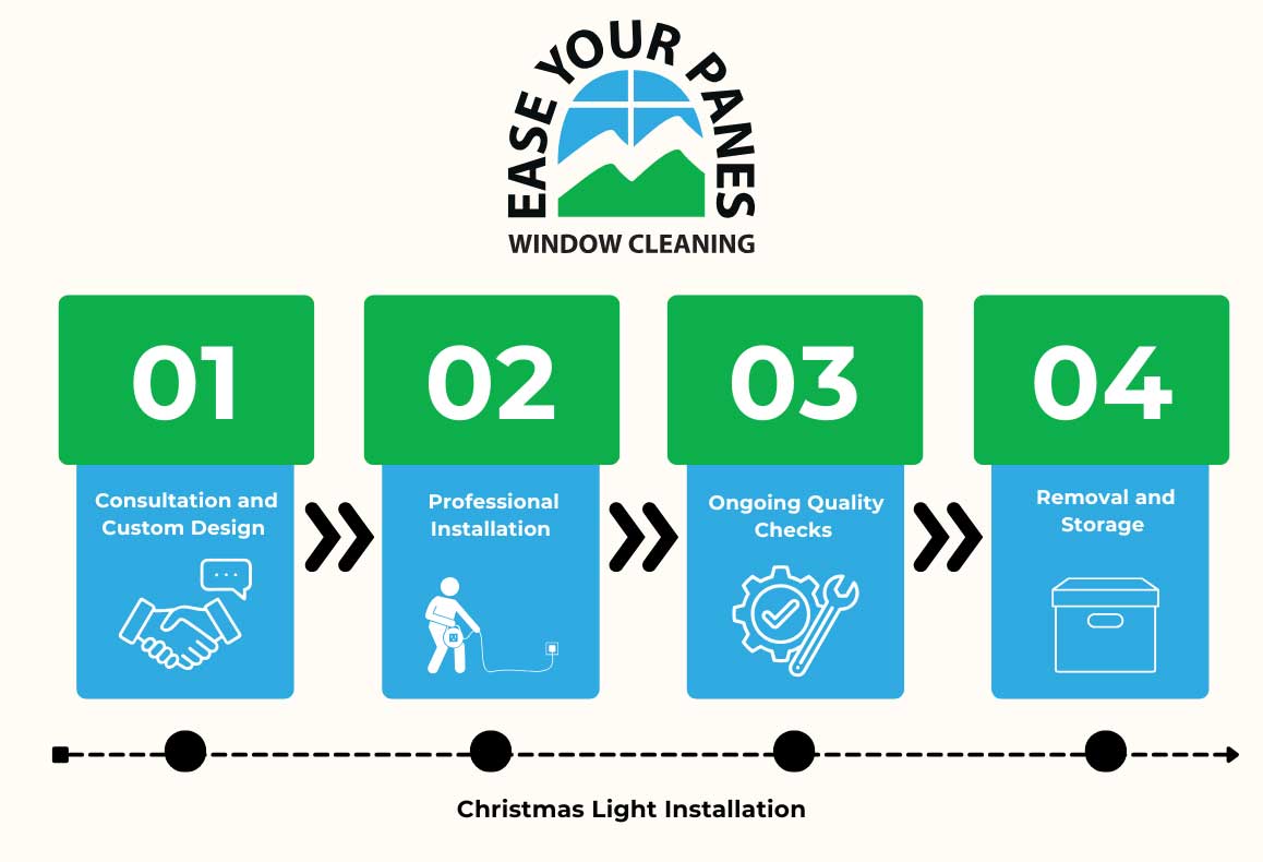 Christmas Light Installation Christmas light installation steps infographic.