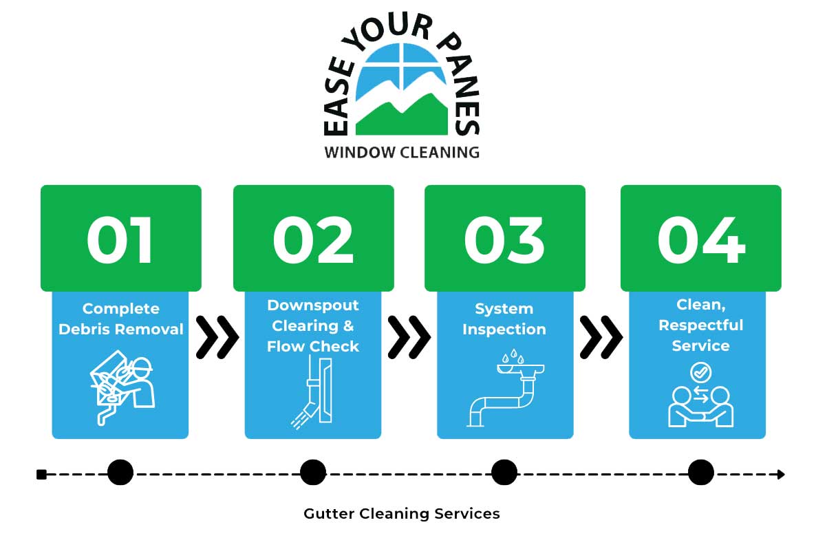 gutter cleaning steps Four-step gutter cleaning service process diagram.